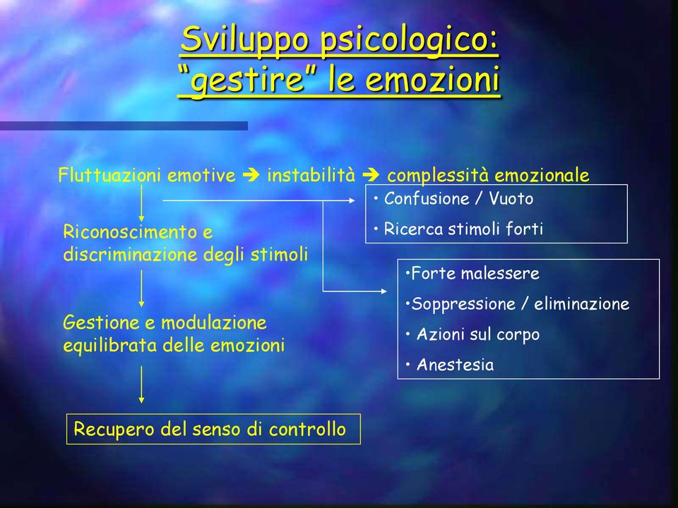 modulazione equilibrata delle emozioni Confusione / Vuoto Ricerca stimoli forti