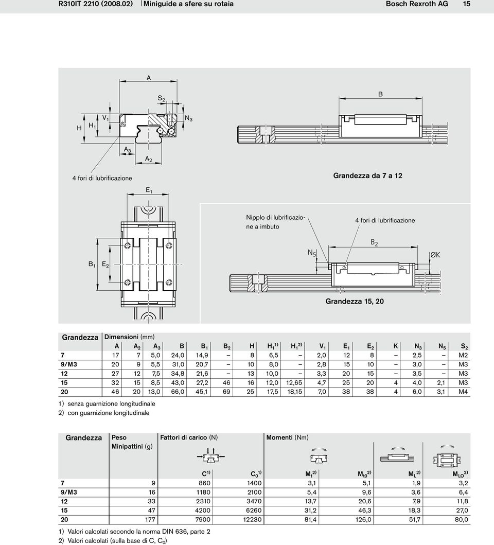 Dimensioni (mm) A A 2 A 3 B B 1 B 2 H H 1) 1 H 2) 1 V 1 E 1 E 2 K N 3 N 5 S 2 7 17 7 5,0 24,0 14,9 8 6,5 2,0 12 8 2,5 M2 9/M3 20 9 5,5 31,0 20,7 10 8,0 2,8 10 3,0 M3 12 27 12 7,5 34,8 21,6 13 10,0