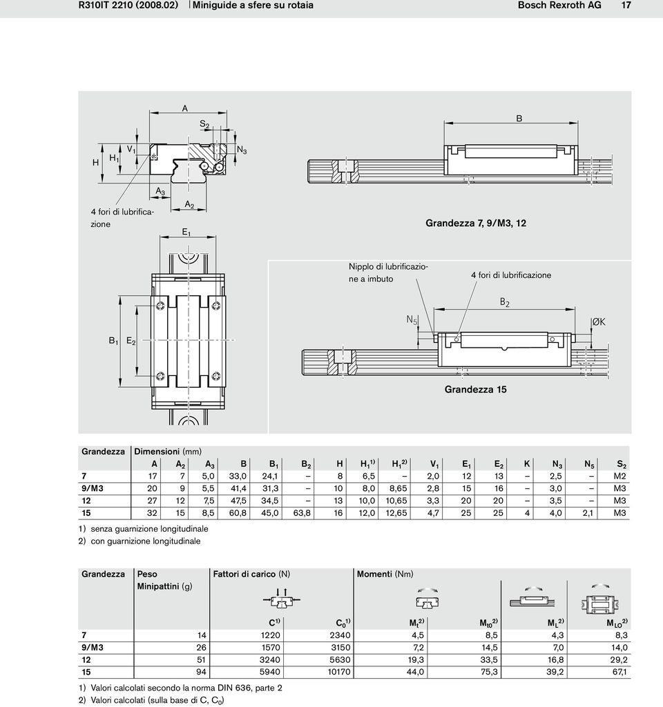 Grandezza Dimensioni (mm) A A 2 A 3 B B 1 B 2 H H 1) 1 H 2) 1 V 1 E 1 E 2 K N 3 N 5 S 2 7 17 7 5,0 33,0 24,1 8 6,5 2,0 12 13 2,5 M2 9/M3 20 9 5,5 41,4 31,3 10 8,0 8,65 2,8 16 3,0 M3 12 27 12 7,5 47,5