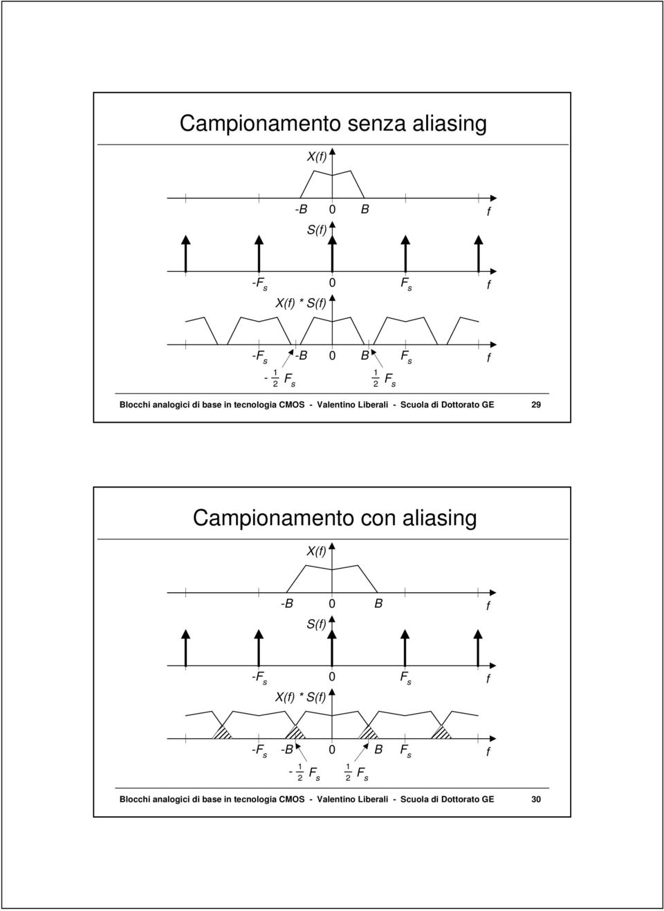 29 ampionamento con aliasing X(f) -B S(f) 0 B f -F s 0 X(f) * S(f) F s f -F s 1 Fs 2 -B 0 B F s