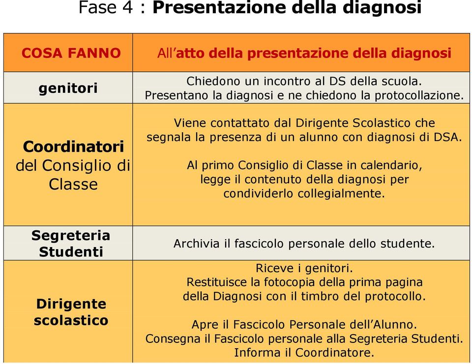 Al primo Consiglio di Classe in calendario, legge il contenuto della diagnosi per condividerlo collegialmente.