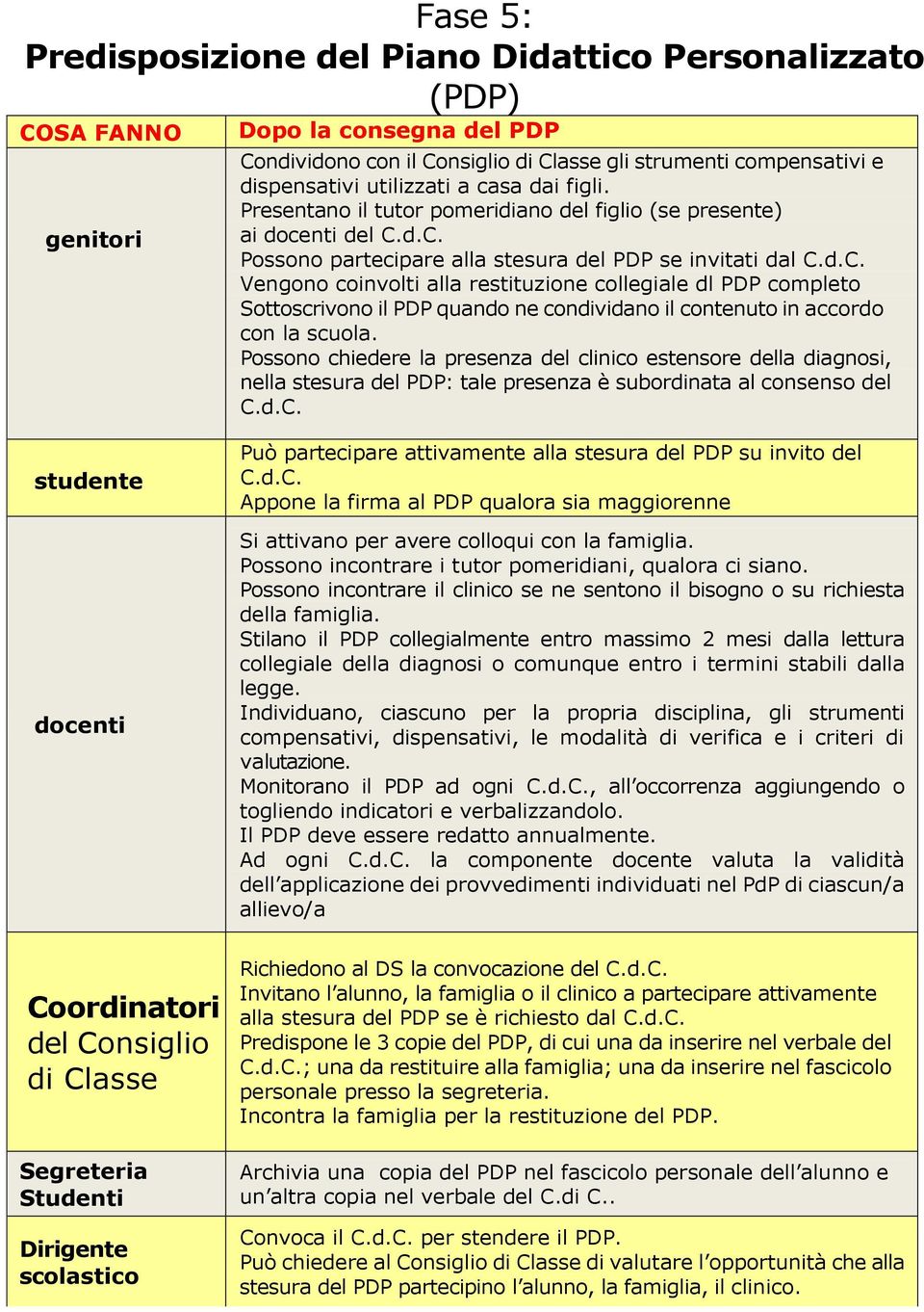 d.C. Possono partecipare alla stesura del PDP se invitati dal C.d.C. Vengono coinvolti alla restituzione collegiale dl PDP completo Sottoscrivono il PDP quando ne condividano il contenuto in accordo con la scuola.