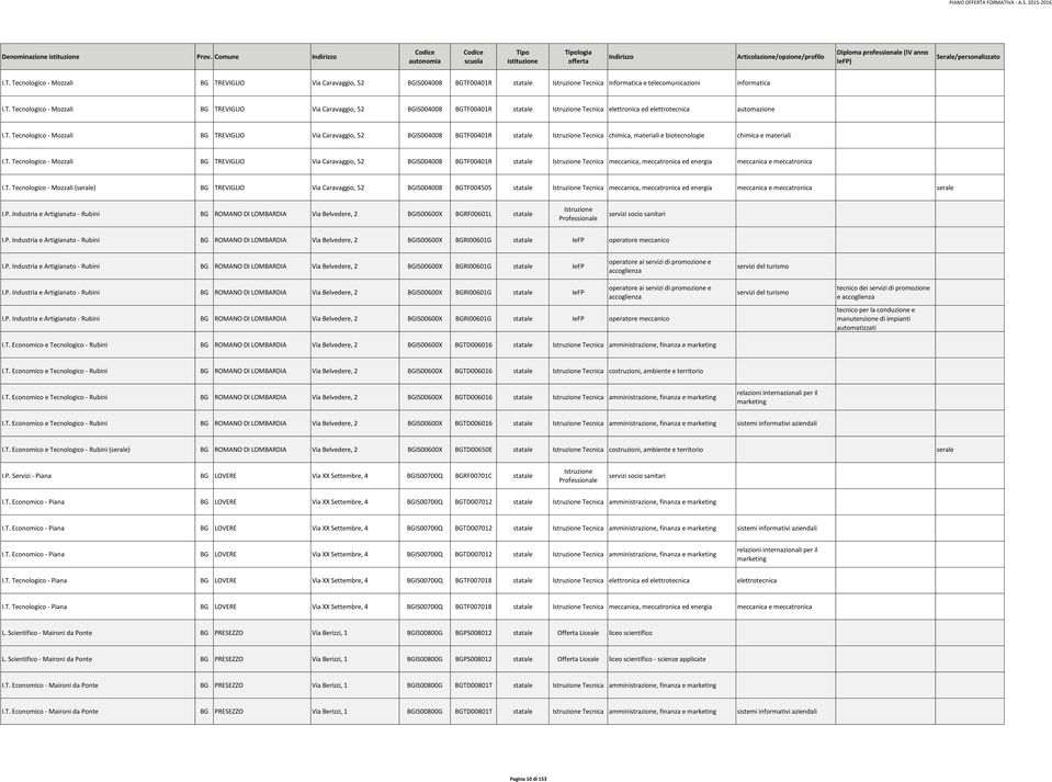 T. Tecnologico - Mozzali (serale) BG TREVIGLIO Via Caravaggio, 52 BGIS004008 BGTF004505 statale Tecnica meccanica, meccatronica ed energia meccanica e meccatronica serale I.P.