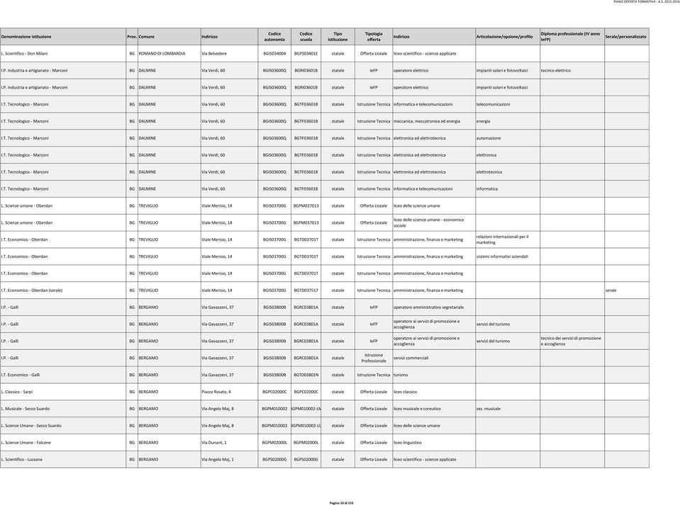 Tecnologico - Marconi BG DALMINE Via Verdi, 60 BGIS03600Q BGTF036018 statale Tecnica informatica e telecomunicazioni telecomunicazioni I.T. Tecnologico - Marconi BG DALMINE Via Verdi, 60 BGIS03600Q BGTF036018 statale Tecnica meccanica, meccatronica ed energia energia I.