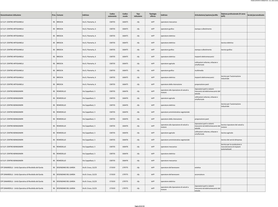 F.G.P. CENTRO ARTIGIANELLI BS BRESCIA Via G. Piamarta, 6 158735 166475 cfp IeFP operatore grafico stampa e allestimento tecnico grafico A.F.G.P. CENTRO ARTIGIANELLI BS BRESCIA Via G. Piamarta, 6 158735 166475 cfp IeFP operatore elettrico impianti elettromeccanici A.