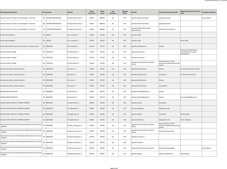 BG CAPRINO BERGAMASCO Via Papa Giovanni XIII, 2 128613 2005695 cfp IeFP operatore della ristorazione preparazione pasti Istituto Sordomuti d'ambo i sessi di Bergamo - Caprino B.