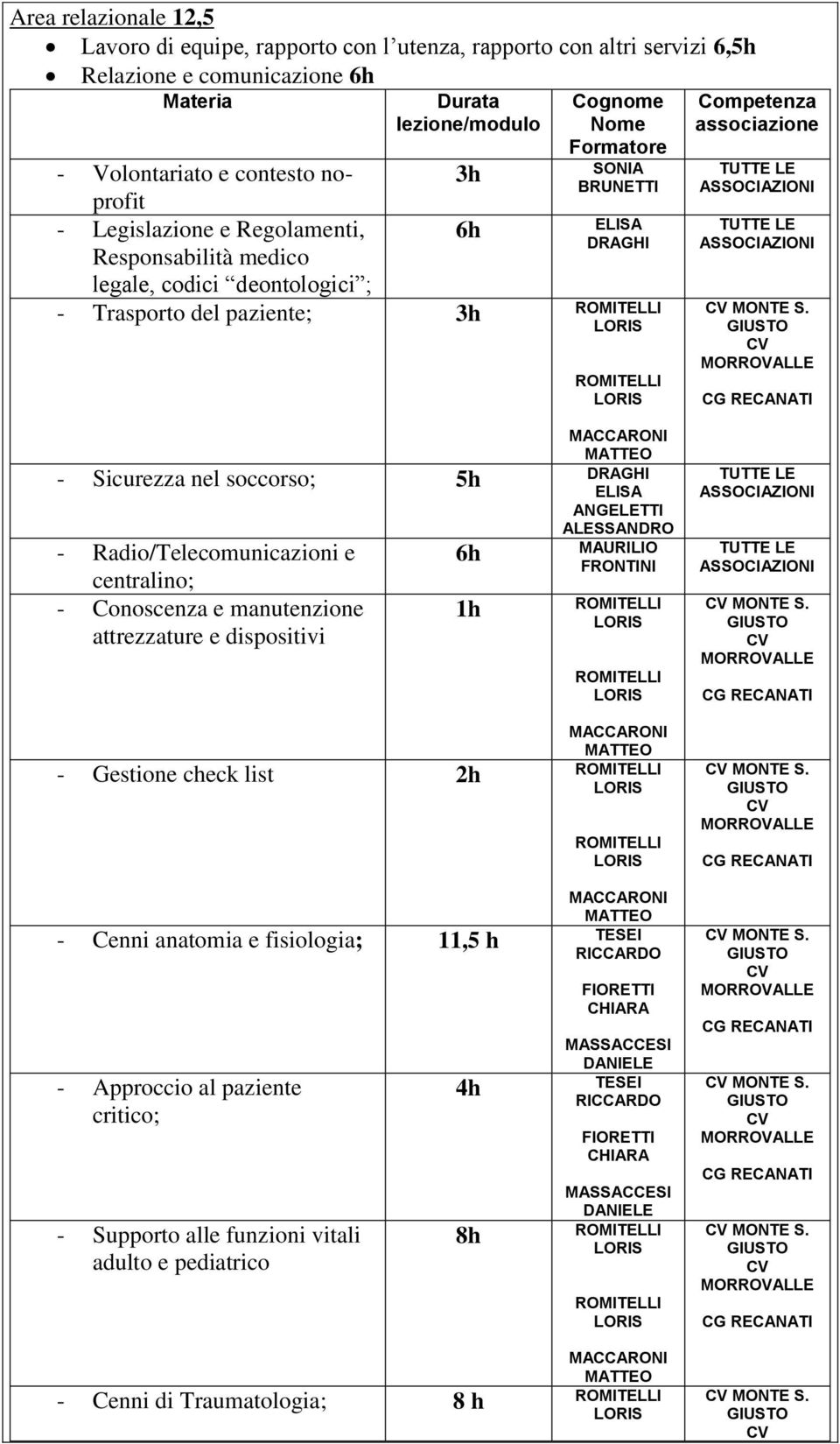 - Sicurezza nel soccorso; 5h DRAGHI ELISA ANGELETTI - Radio/Telecomunicazioni e centralino; - Conoscenza e manutenzione attrezzature e dispositivi 6h 1h ALESSANDRO MAURILIO FRONTINI - Gestione check