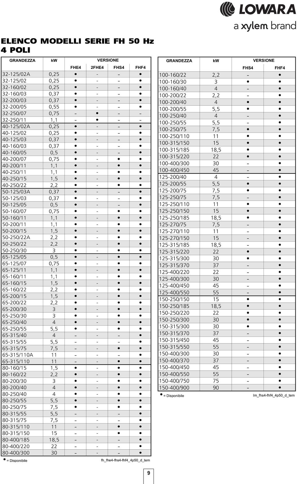 1,1-40-250/15 1,5-40-250/22 2,2-50-125/03A 0,37 - - 50-125/03 0,37 - - 50-125/05 0,5 - - 50-160/07 0,75-50-160/11 1,1-50-200/11 1,1-50-200/15 1,5-50-250/22A 2,2-50-250/22 2,2-50-250/30 3-65-125/05