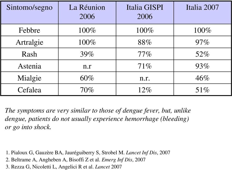 patients do not usually experience hemorrhage (bleeding) or go into shock. 1. Pialoux G, Gauzère BA, Jauréguiberry S, Strobel M.