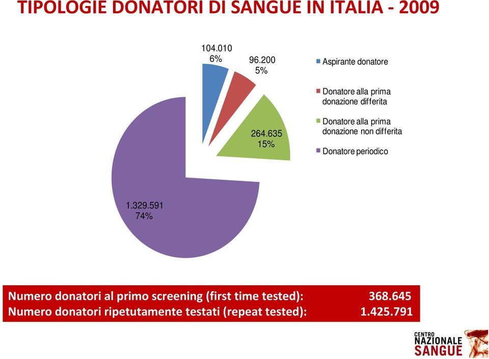 635 15% Donatore alla prima donazione non differita Donatore periodico 1.329.