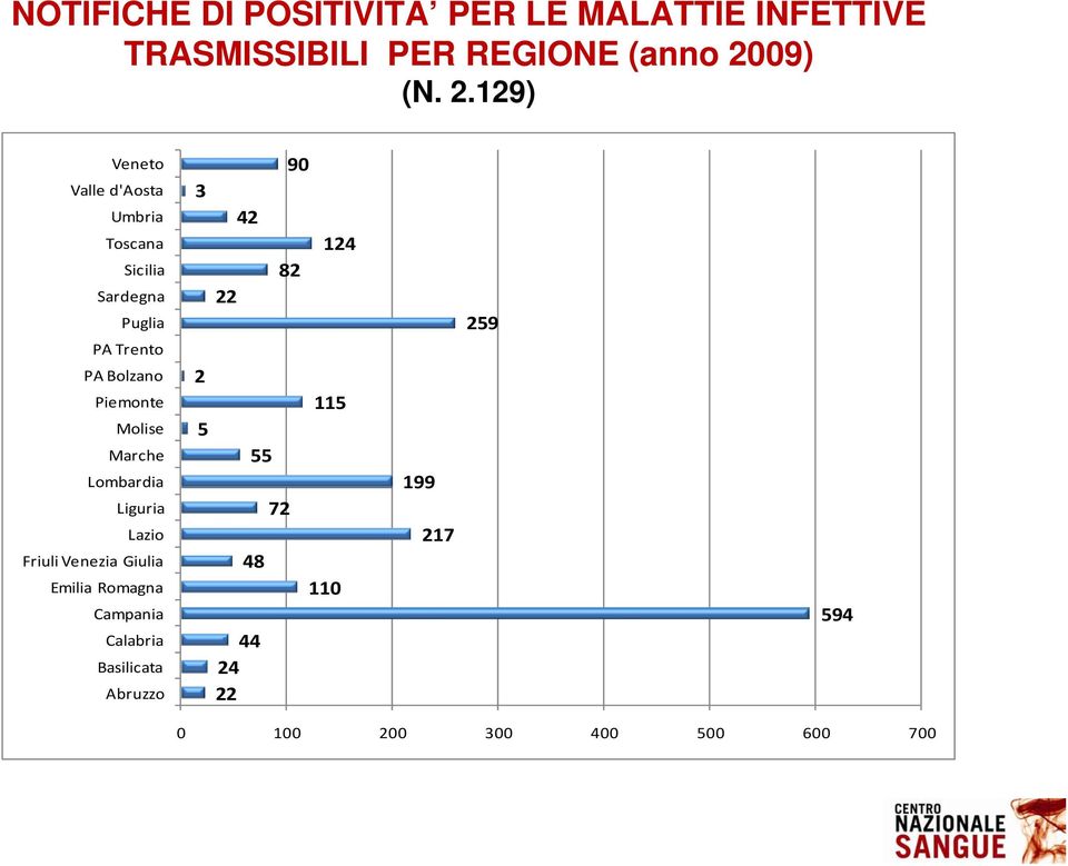 129) Veneto Valle d'aosta Umbria Toscana Sicilia Sardegna Puglia PA Trento PA Bolzano Piemonte