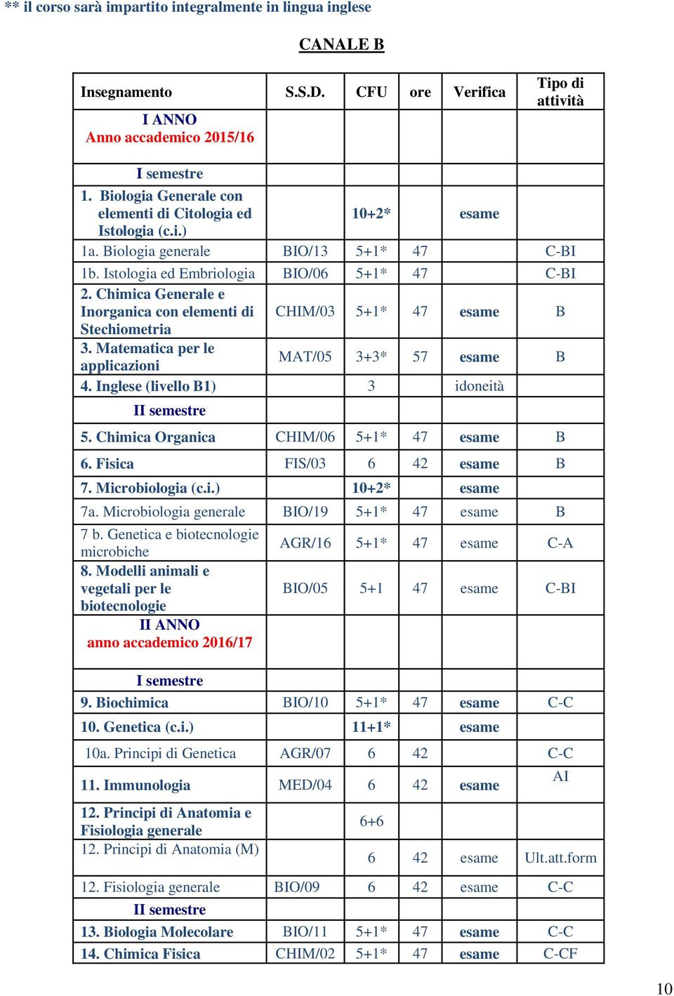 Chimica Generale e Inorganica con elementi di CHIM/03 47 B Stechiometria 3. Matematica per le applicazioni MAT/05 3+3* 57 B 4. Inglese (livello B1) 3 idoneità 5. Chimica Organica CHIM/06 47 B 6.