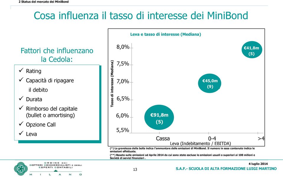 41,8m (5) Cassa 0-4 >4 Leva (Indebitamento / EBITDA) (*) La grandezza della bolla indica l'ammontare delle emissioni di MiniBond.