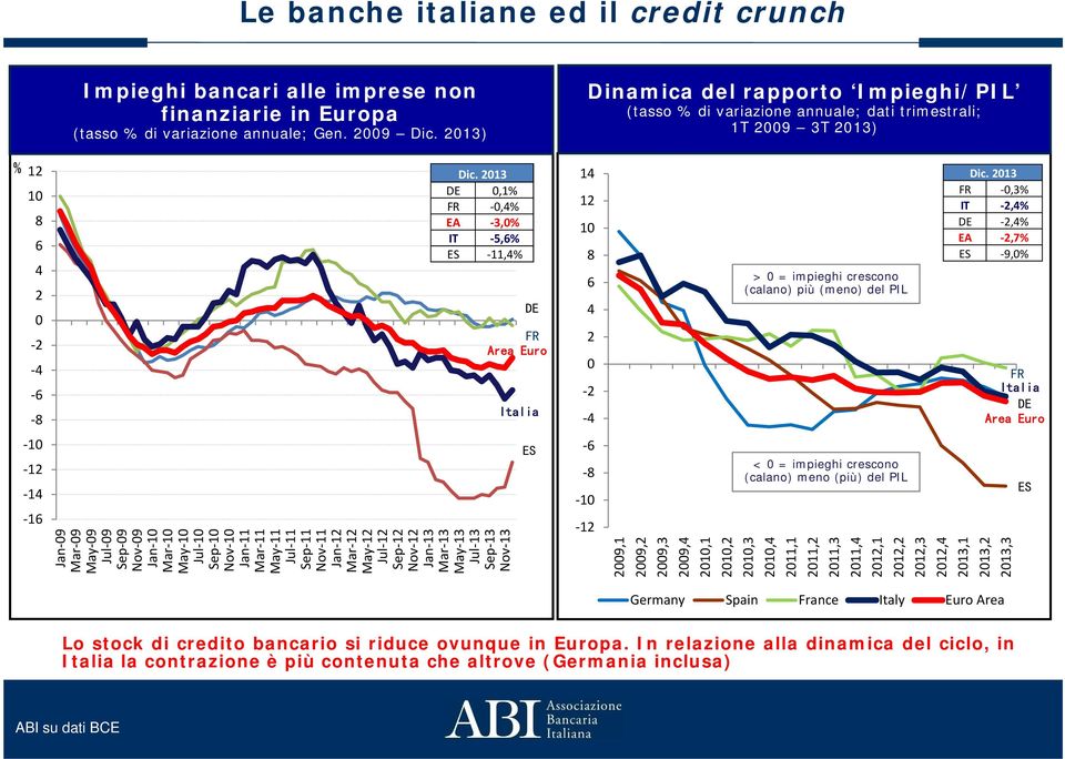 Elaborazioni Direzione Strategie e Mercati Finanziari ABI su dati BCE % 12 10 8 6 4 2 0 2 4 6 8 10 12 14 16 Dic.