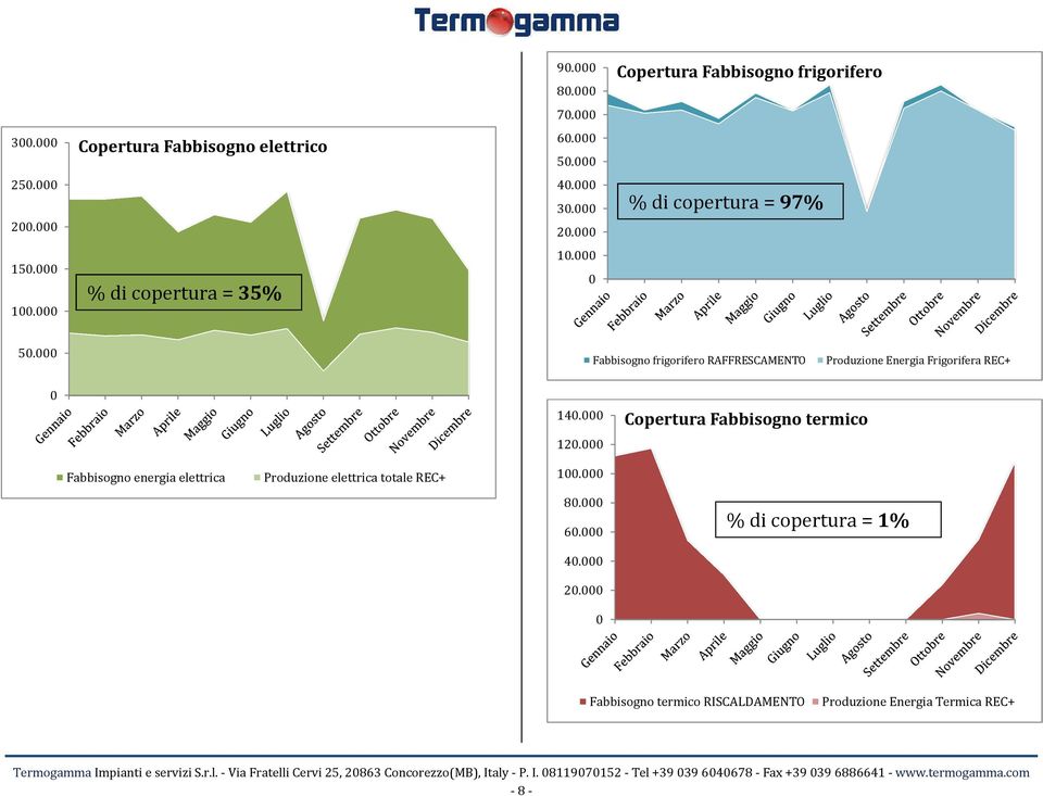 Fabbisogno frigorifero RAFFRESCAMENTO Produzione Energia Frigorifera REC+ 14.