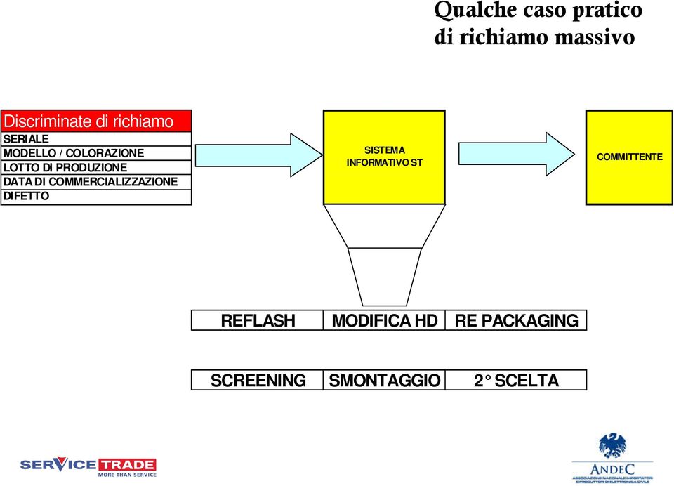 DATA DI COMMERCIALIZZAZIONE DIFETTO SISTEMA INFORMATIVO ST