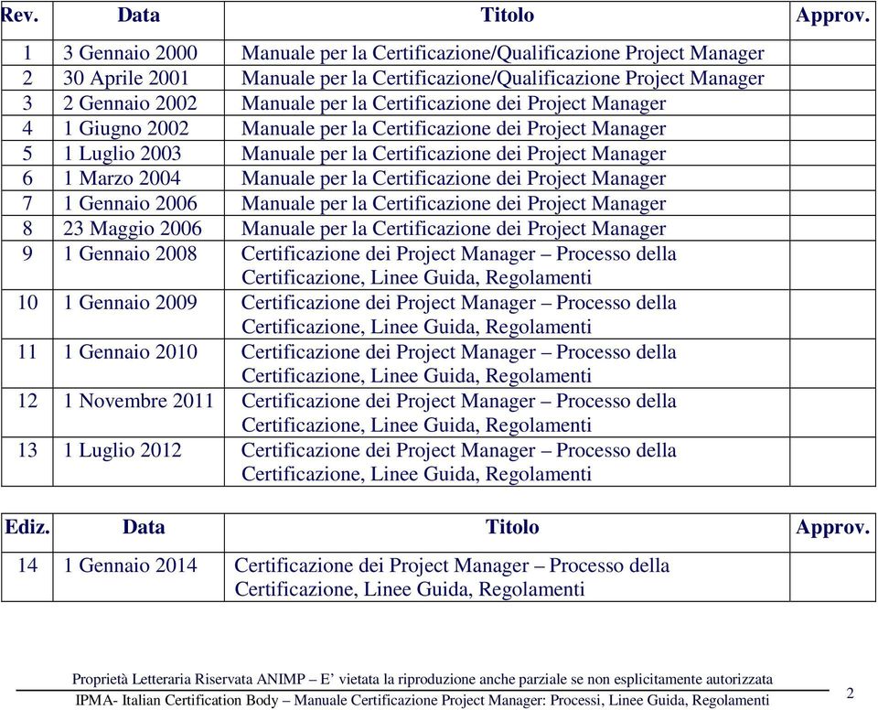 Certificazione dei Project Manager 4 1 Giugno 2002 Manuale per la Certificazione dei Project Manager 5 1 Luglio 2003 Manuale per la Certificazione dei Project Manager 6 1 Marzo 2004 Manuale per la