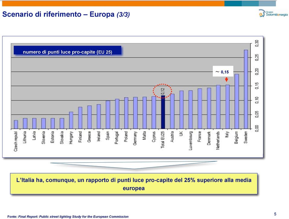 punti luce pro-capite del 25% superiore alla media europea