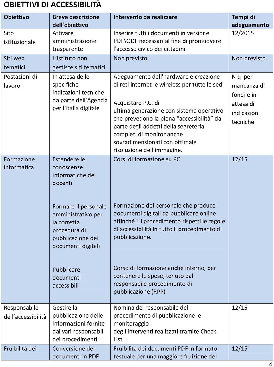 Inserire tutti i documenti in versione PDF\ODF necessari al fine di promuovere l'accesso civico dei cittadini Non previsto Adeguamento dell'hardware e creazione di reti internet e wireless per tutte