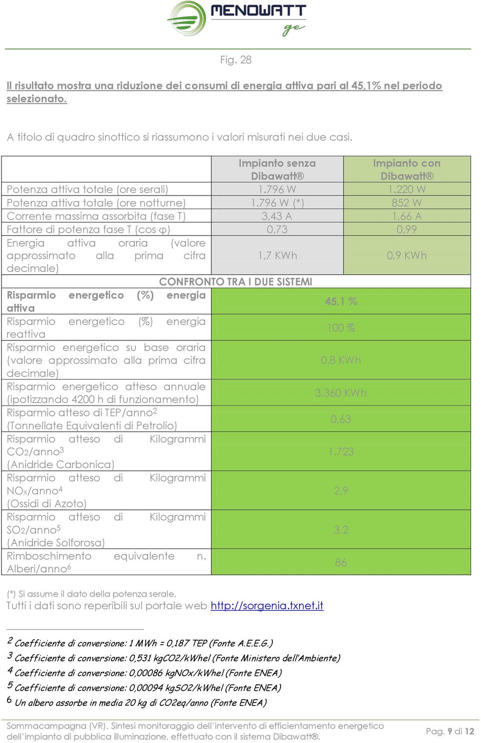 796 W (*) 852 W Corrente massima assorbita (fase T) 3,43 A 1,66 A Fattore di potenza fase T (cos φ) 0,73 0,99 Energia attiva oraria (valore approssimato alla prima cifra 1,7 KWh 0,9 KWh decimale)