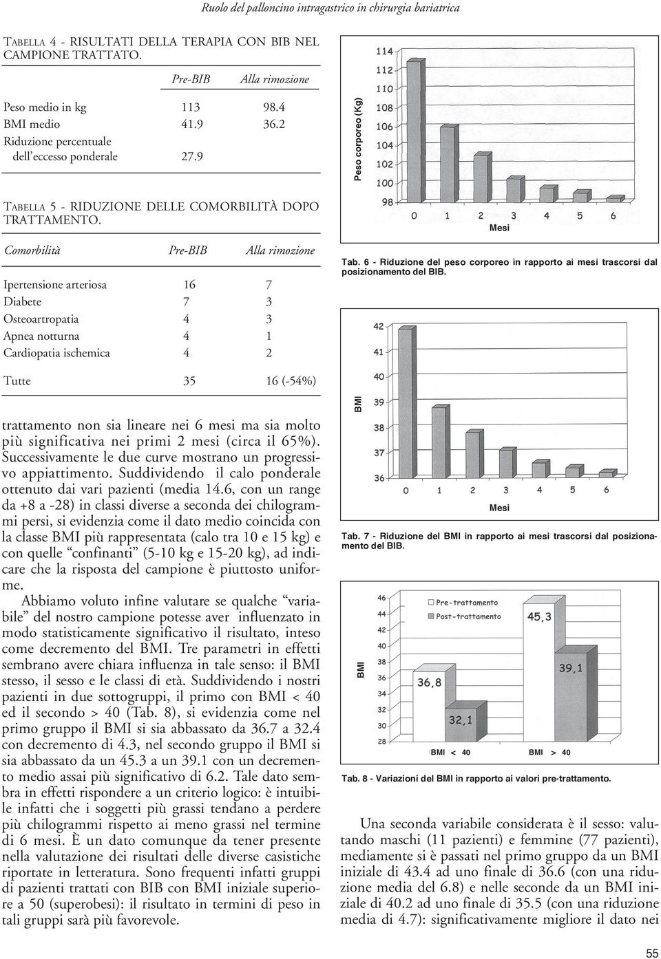 Comorbilità Pre-BIB Alla rimozione Ipertensione arteriosa 16 7 Diabete 7 3 Osteoartropatia 4 3 Apnea notturna 4 1 Cardiopatia ischemica 4 2 Mesi Tab.