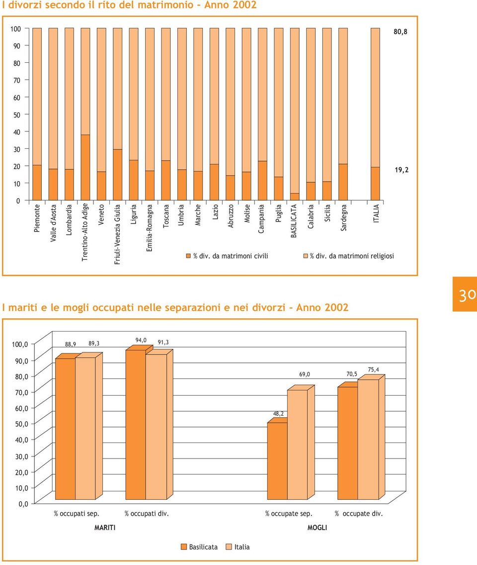 Sardegna % div. da matrimoni civili % div.