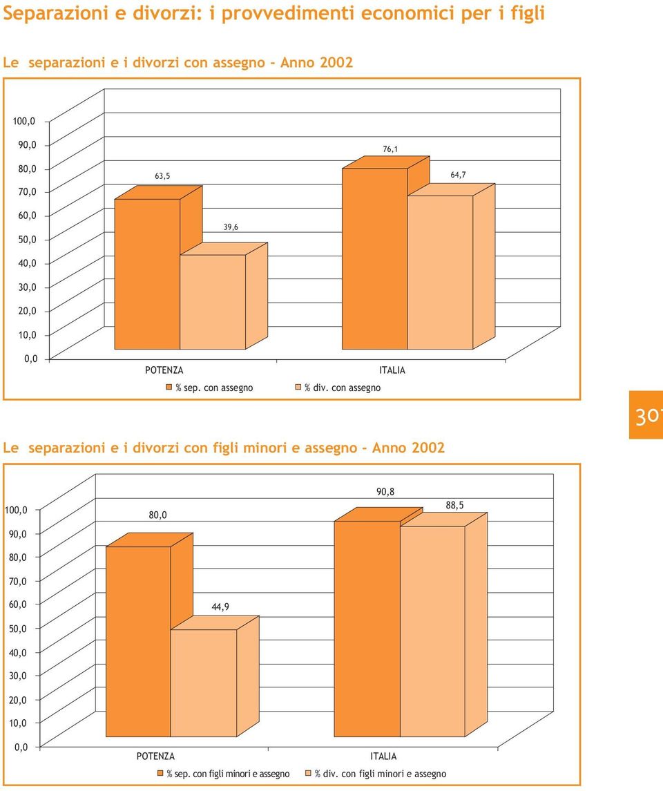 con assegno Le separazioni e i divorzi con figli minori e assegno - Anno 2002 307 10 8 90,8