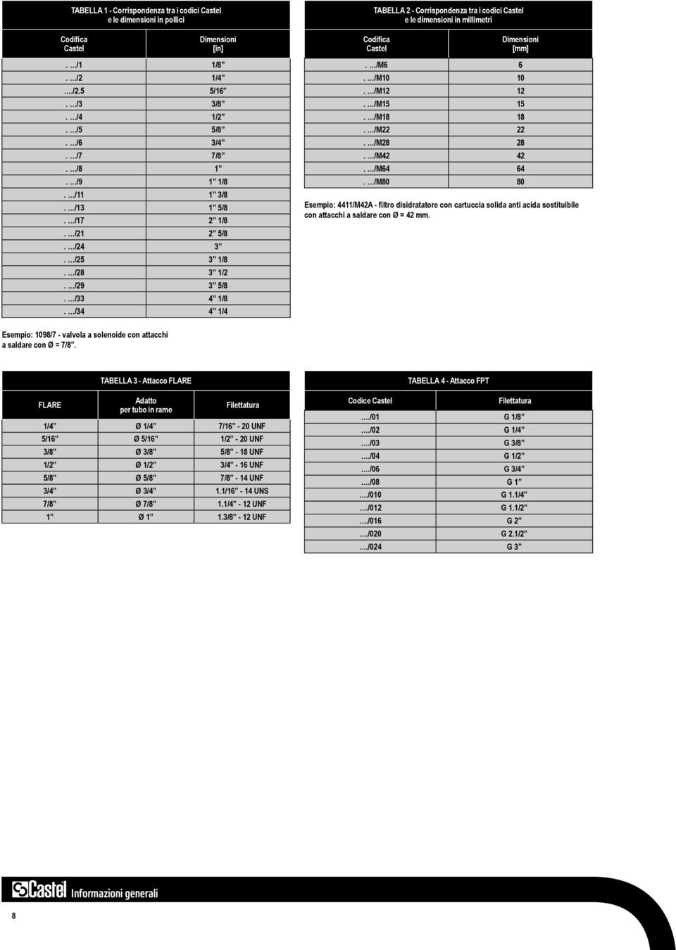 /34 4 1/4 TABELLA 2 - Corrispondenza tra i codici Castel e le dimensioni in millimetri Codifica Castel Dimensioni [mm]. /M6 6. /M10 10. /M12 12. /M15 15. /M18 18. /M22 22. /M28 28. /M42 42. /M64 64.