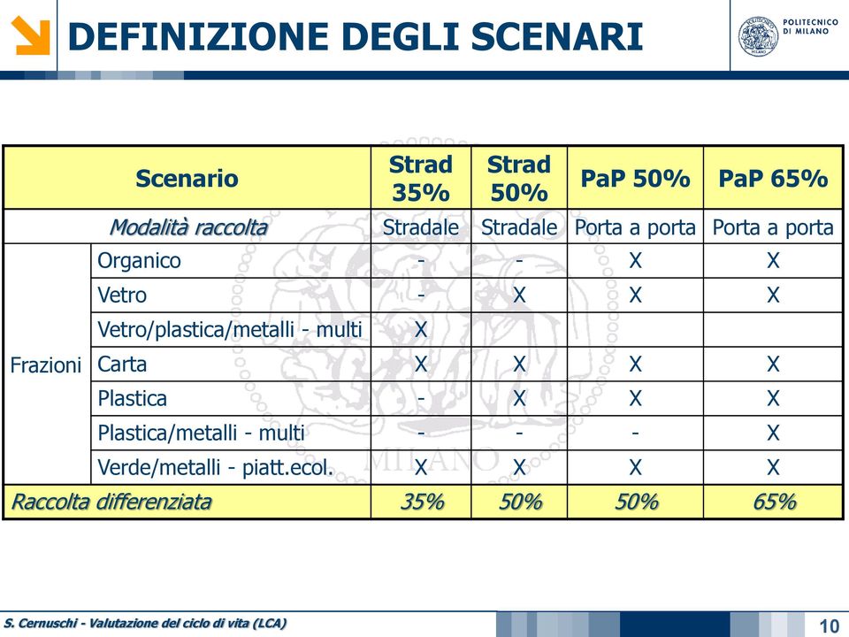 X Vetro/plastica/metalli - multi X Carta X X X X Plastica - X X X Plastica/metalli -