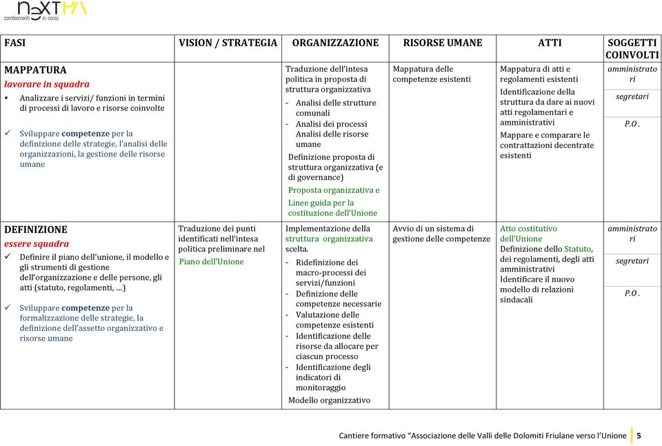 Analisi delle strutture comunali - Analisi dei processi Analisi delle risorse umane Definizione proposta di struttura organizzativa (e di governance) Proposta organizzativa e Linee guida per la
