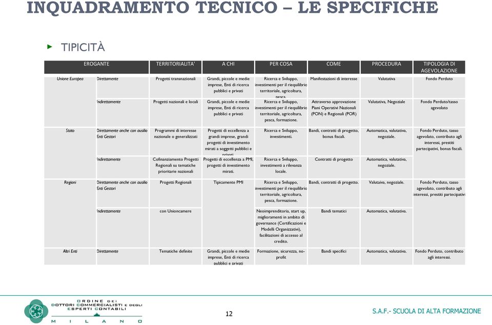 il riequilibrio territoriale, agricoltura, pesca. Ricerca e Sviluppo, investimenti per il riequilibrio territoriale, agricoltura, pesca, formazione.