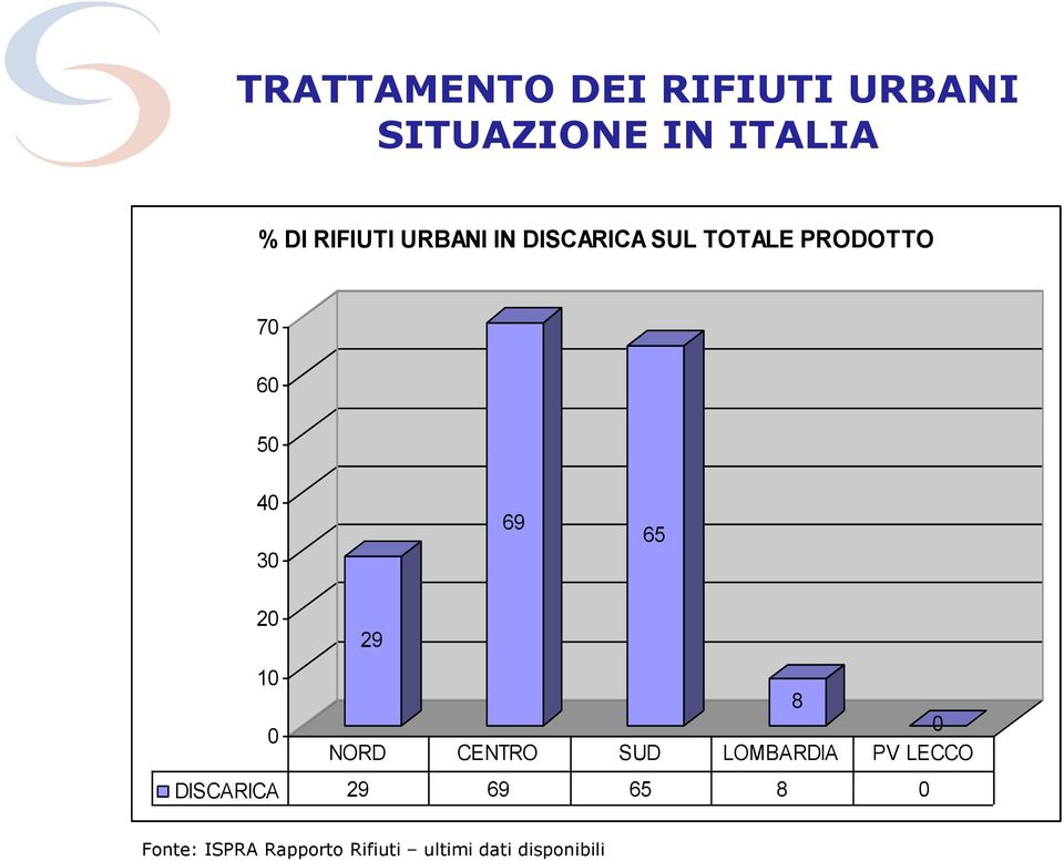 69 65 20 29 10 8 0 0 NORD CENTRO SUD LOMBARDIA PV LECCO