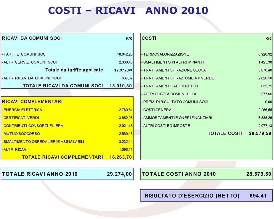 010,30 - TRATTAMENTO ALTRI RIFIUTI 3.035,71 - ALTRI COSTI A COMUNI SOCI 377,66 RICAVI COMPLEMENTARI - PREMI DI RISULTATO COMUNI SOCI 0,00 - ENERGIA ELETTRICA 2.789,81 - COSTI GENERALI 2.