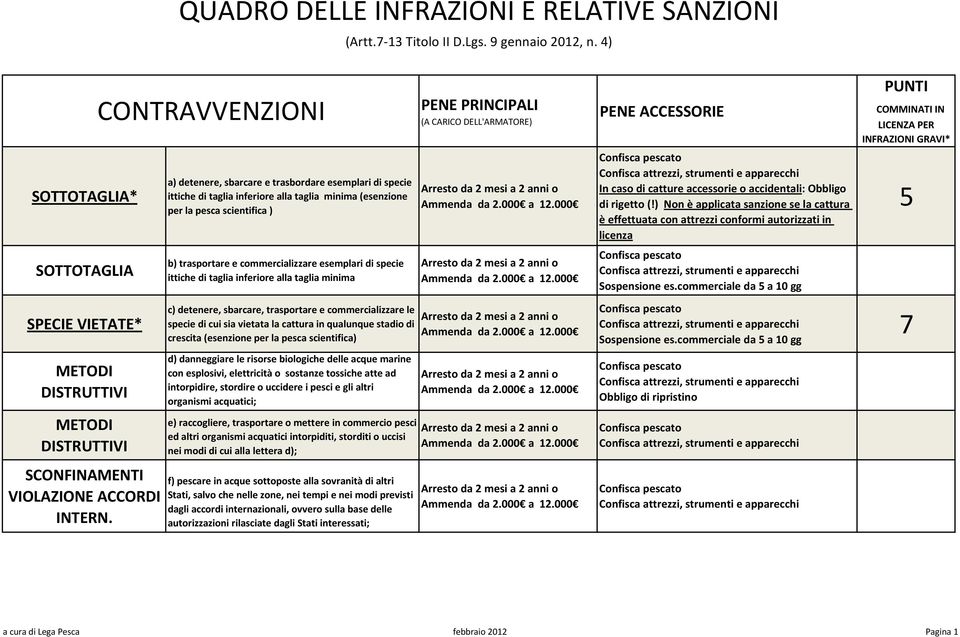 ) Non è applicata sanzione se la cattura è effettuata con attrezzi conformi autorizzati in licenza 5 SOTTOTAGLIA b) trasportare e commercializzare esemplari di specie ittiche di taglia inferiore alla