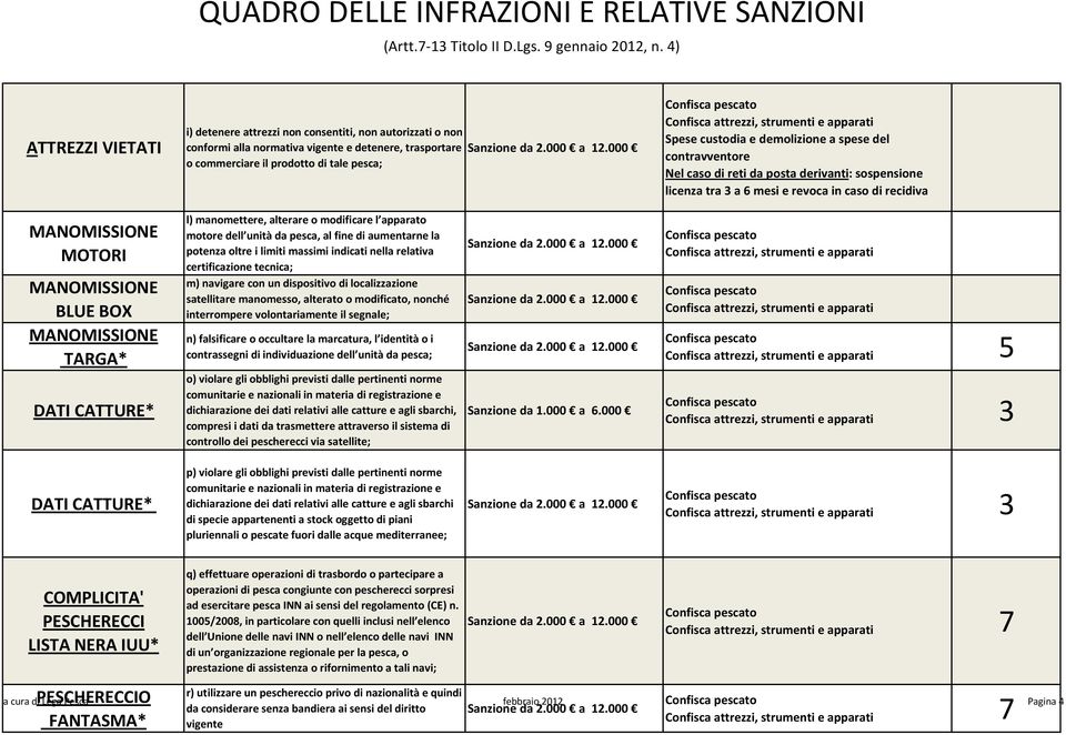 alterare o modificare l apparato motore dell unità da pesca, al fine di aumentarne la potenza oltre i limiti massimi indicati nella relativa certificazione tecnica; m) navigare con un dispositivo di