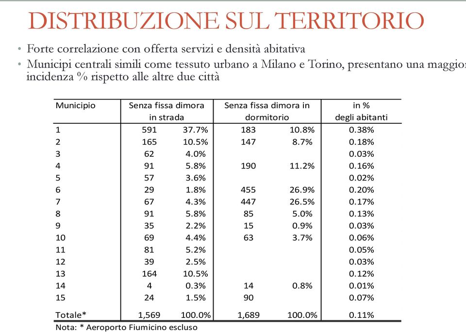 Milano e Torino, presentano una maggior incidenza % rispetto alle altre due città Municipio Senza fissa dimora in strada Senza fissa dimora in dormitorio in % degli abitanti 1 591