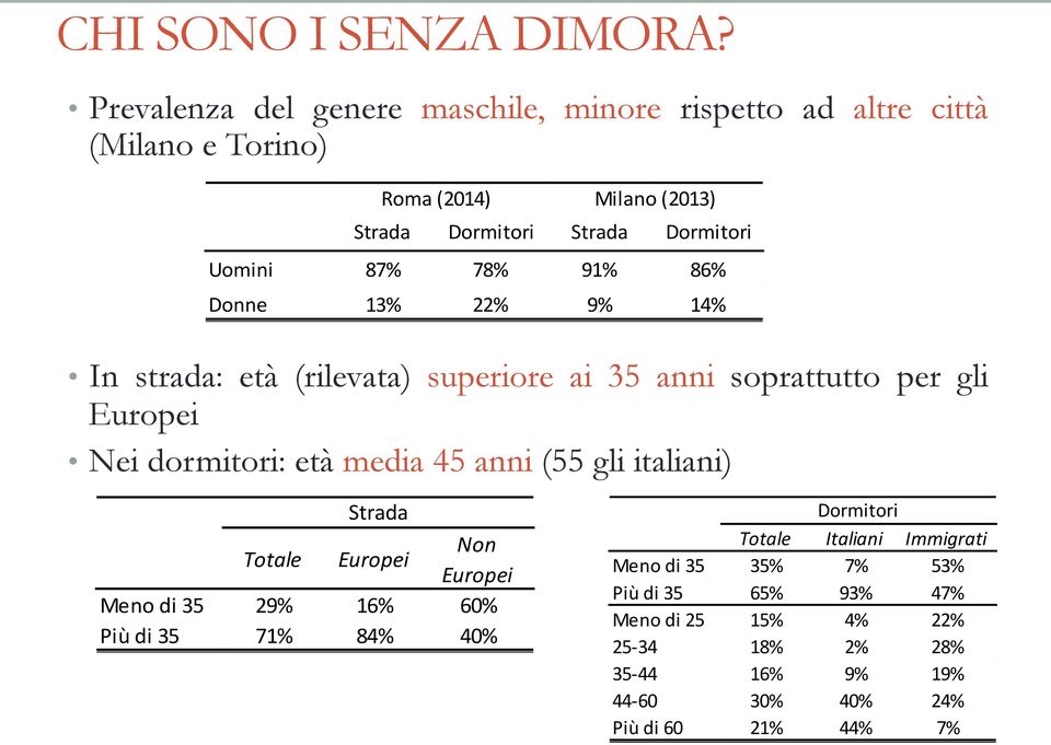 87% 78% 91% 86% Donne 13% 22% 9% 14% In strada: età (rilevata) superiore ai 35 anni soprattutto per gli Europei Nei dormitori: età media 45 anni