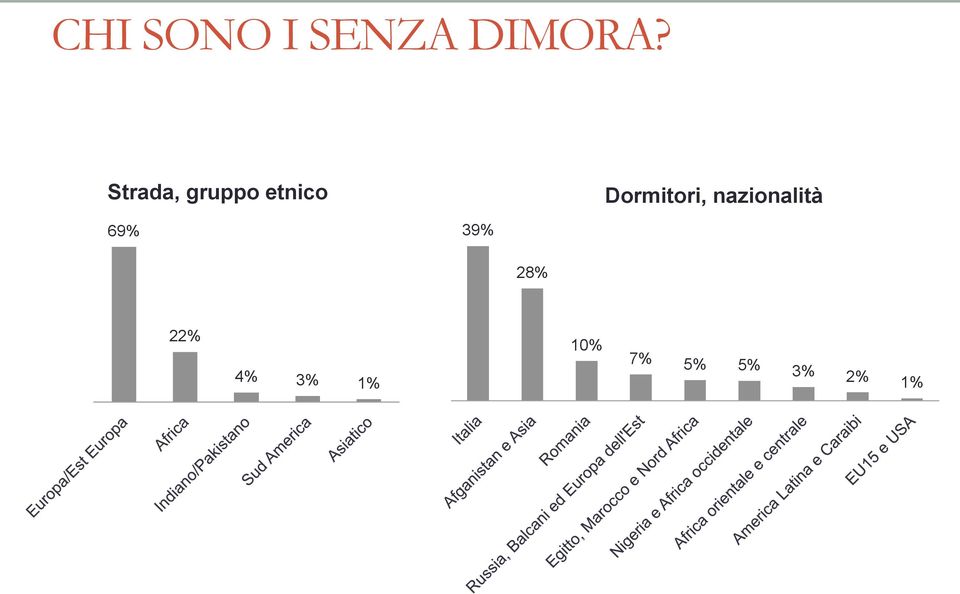 Dormitori, nazionalità 69%