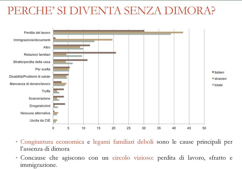 di salute Mancanza di denaro/lavoro Truffa italiani stranieri totale Scarcerazione Droga/alcohol Nessuna alternativa Uscita da