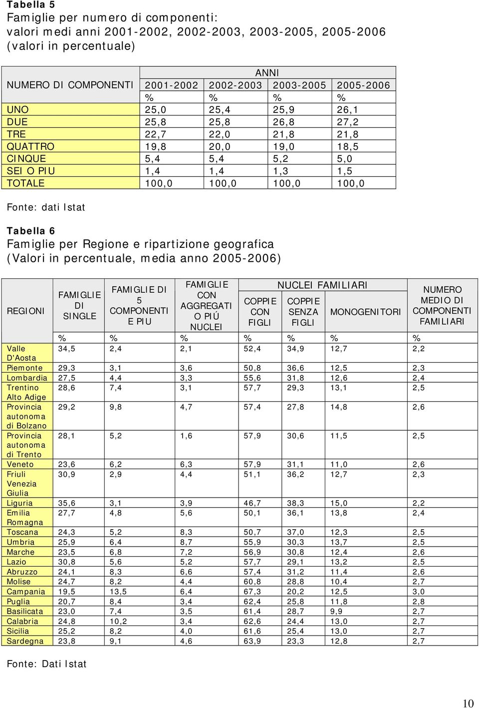 Istat Tabella 6 Famiglie per Regione e ripartizione geografica (Valori in percentuale, media anno 2005-2006) REGIONI FAMIGLIE DI SINGLE FAMIGLIE DI 5 COMPONENTI E PIU FAMIGLIE CON AGGREGATI O PIÚ