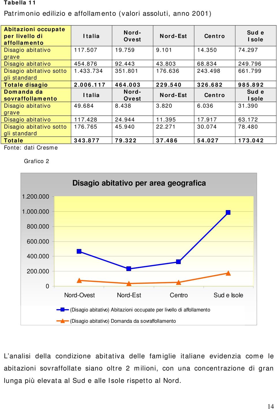 003 229.540 326.682 985.892 Domanda da Nord- Sud e Italia Nord-Est Centro sovraffollamento Ovest Isole Disagio abitativo 49.684 8.438 3.820 6.036 31.390 grave Disagio abitativo 117.428 24.944 11.