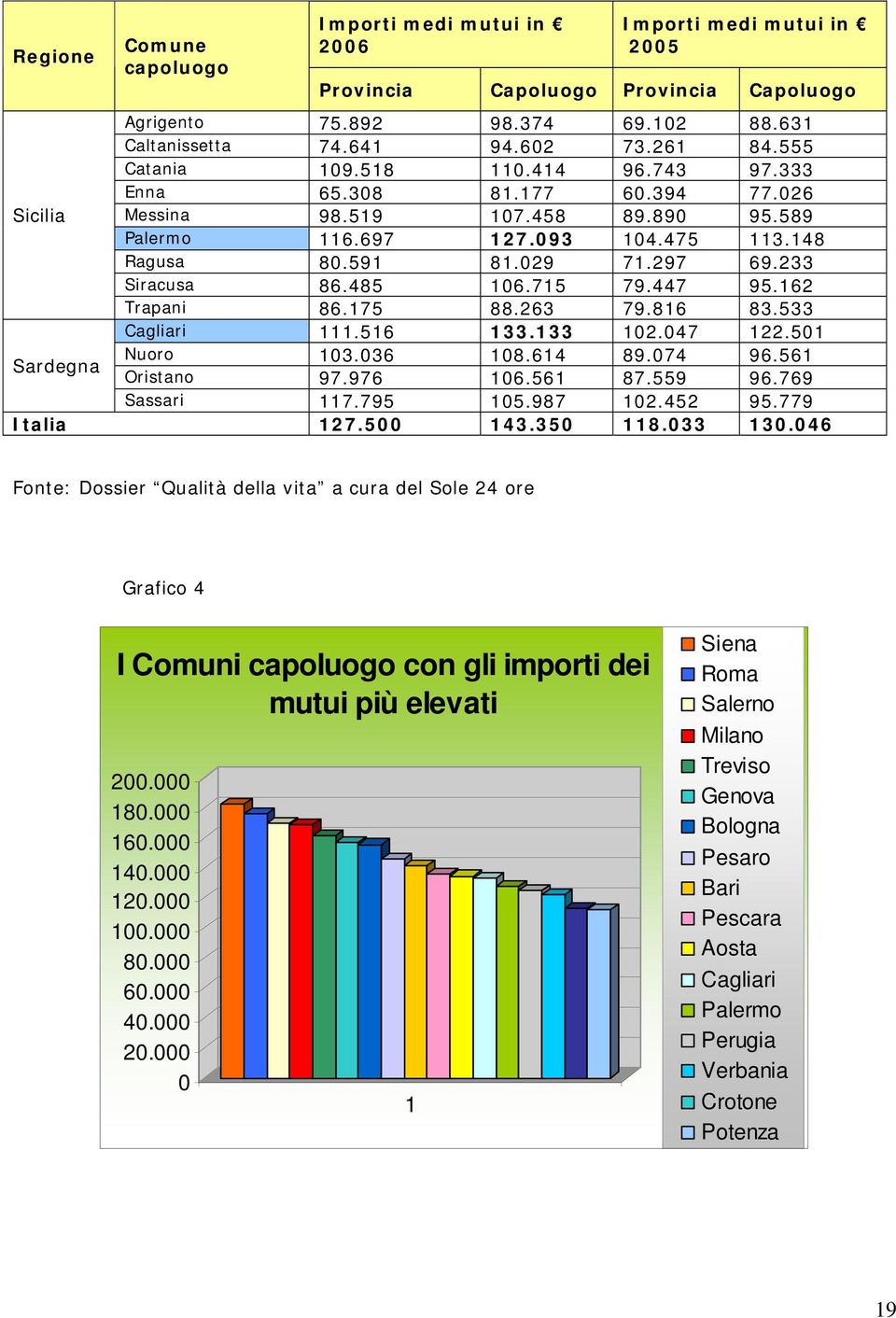 233 Siracusa 86.485 106.715 79.447 95.162 Trapani 86.175 88.263 79.816 83.533 Cagliari 111.516 133.133 102.047 122.501 Sardegna Nuoro 103.036 108.614 89.074 96.561 Oristano 97.976 106.561 87.559 96.