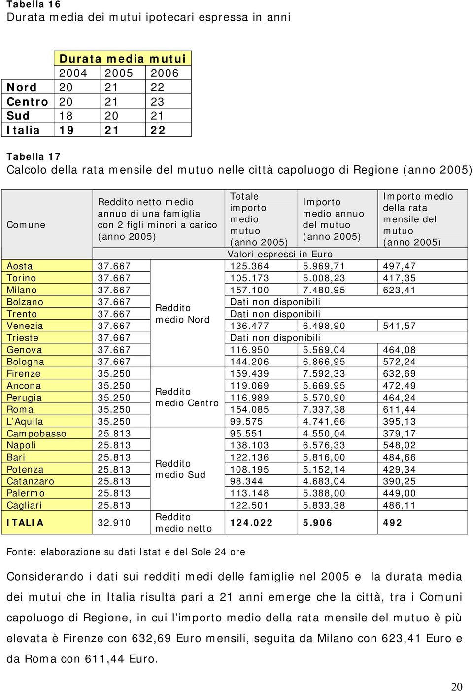 del mutuo (anno 2005) Importo medio della rata mensile del mutuo (anno 2005) Valori espressi in Euro Aosta 37.667 125.364 5.969,71 497,47 Torino 37.667 105.173 5.008,23 417,35 Milano 37.667 157.100 7.