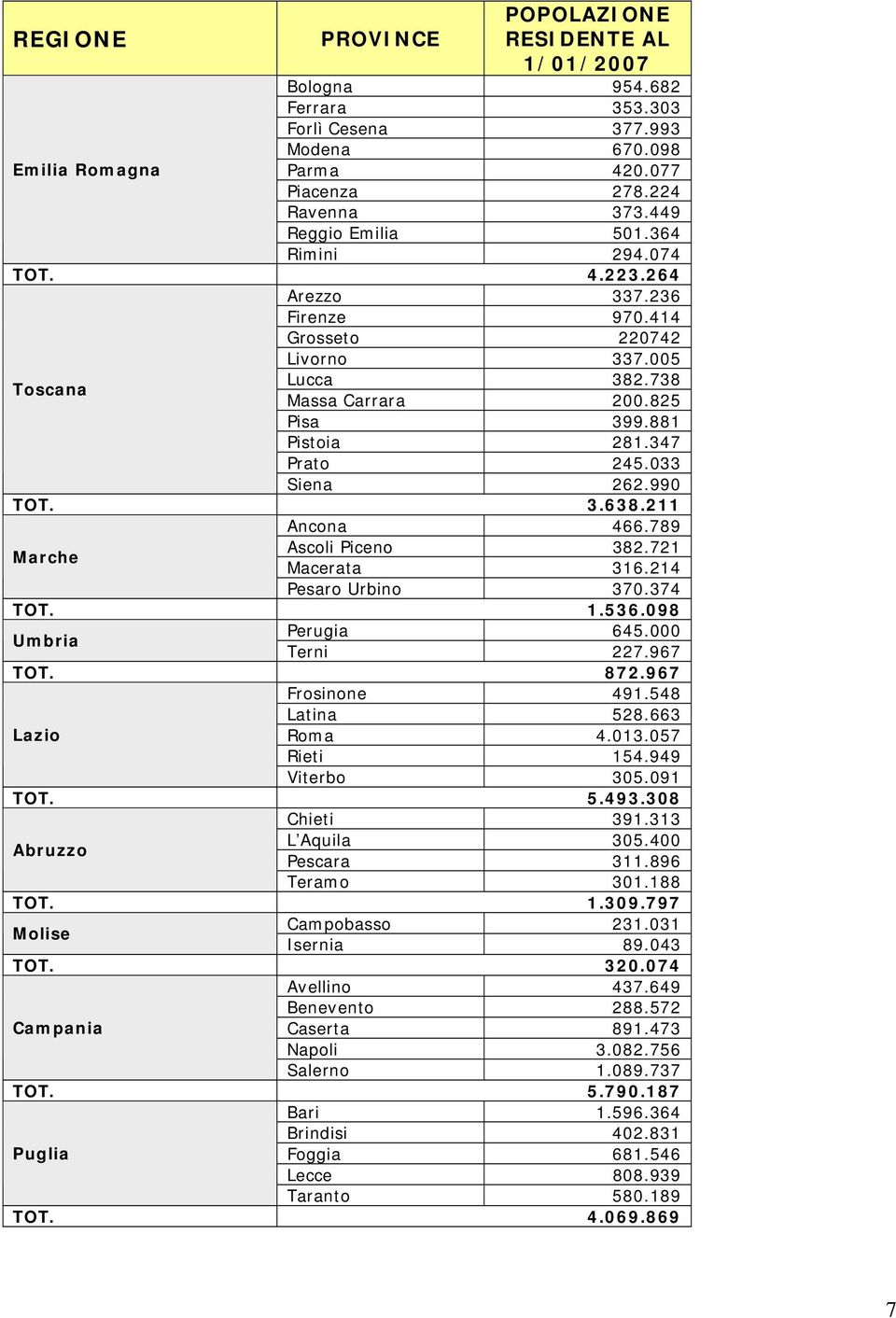 990 TOT. 3.638.211 Ancona 466.789 Marche Ascoli Piceno 382.721 Macerata 316.214 Pesaro Urbino 370.374 TOT. 1.536.098 Umbria Perugia 645.000 Terni 227.967 TOT. 872.967 Frosinone 491.548 Latina 528.