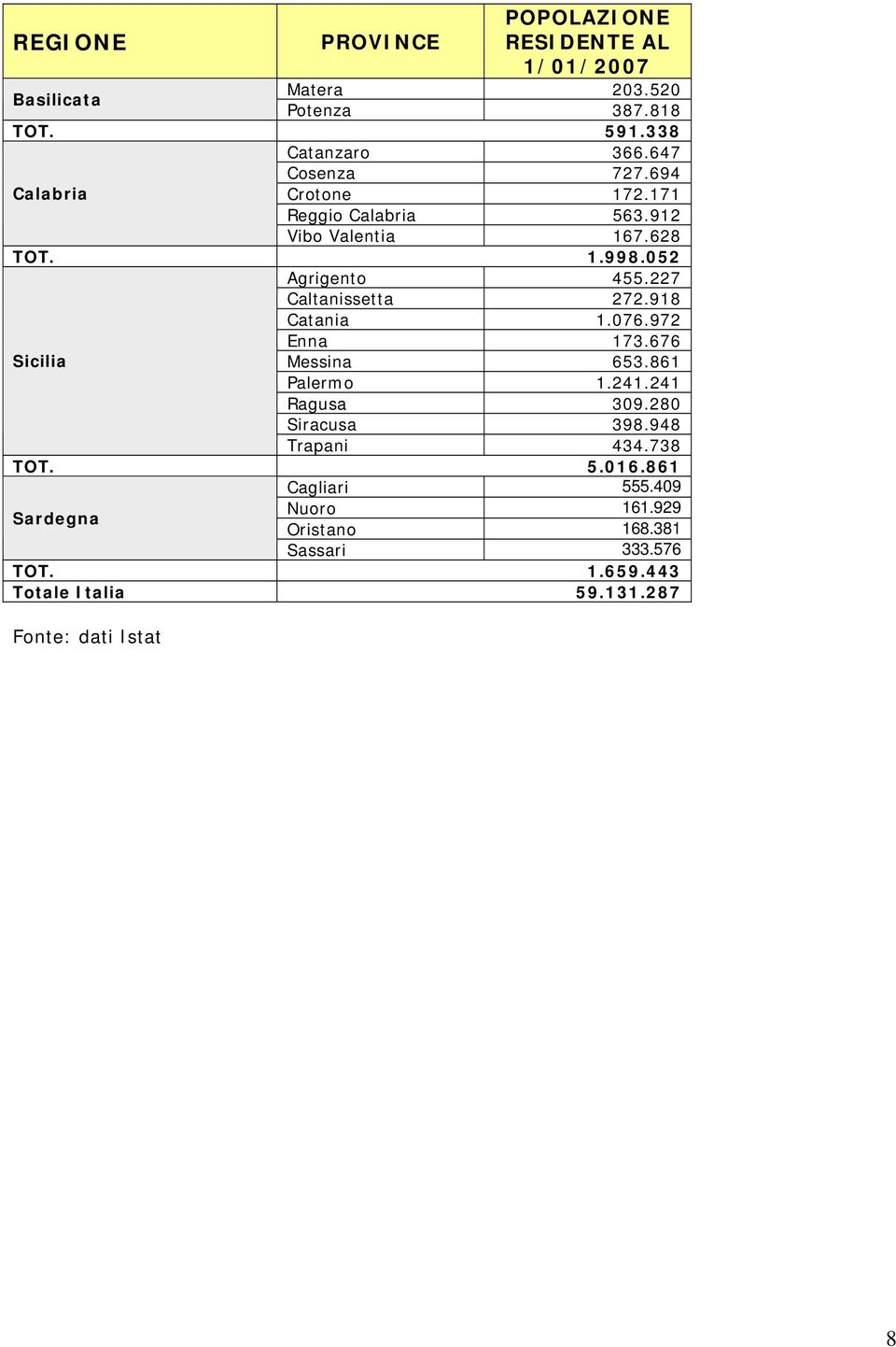 227 Caltanissetta 272.918 Catania 1.076.972 Enna 173.676 Sicilia Messina 653.861 Palermo 1.241.241 Ragusa 309.280 Siracusa 398.