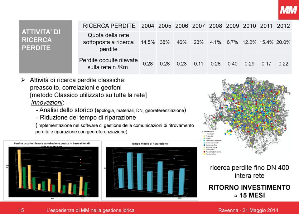 22 Attività di ricerca perdite classiche: preascolto, correlazioni e geofoni [metodo Classico utilizzato su tutta la rete] Innovazioni: - Analisi dello storico (tipologia, materiali, DN,