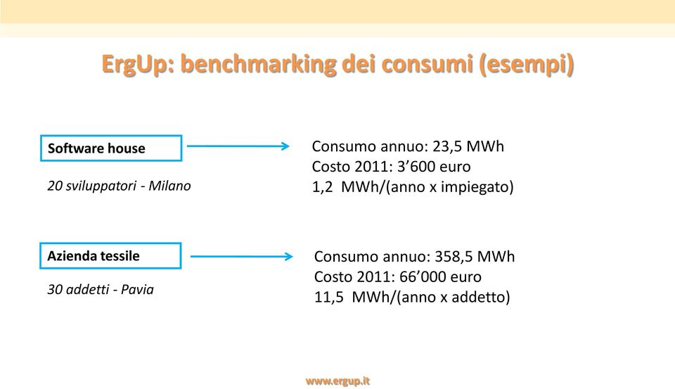 euro 1,2 MWh/(anno x ipiegato) Azienda tessile 30 addetti -