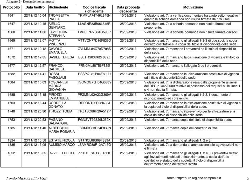 STEFANIA 1669 22/11/12 12.07 MOTTA MTTVCN77D16F839D 25/09/2013 Violazione art.