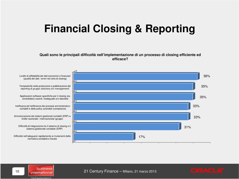 management) age e 36% 35% Applicazioni software specifiche per il closing (es.