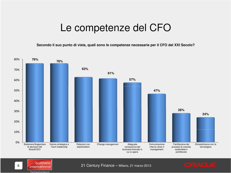 Team leadership Relazioni con stakeholders Change management Adeguata conoscenza del business/mercato in cui si opera Comunicazione